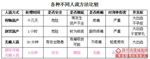 大连金州玛丽亚医院无痛人流