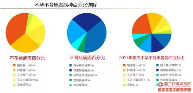 大连金州莲妇科城医院不孕检查项目有哪些？